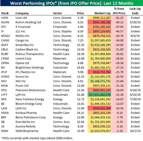 did gbab open their ipo in 2010|27 Companies With IPOs in 2010: Best and Worst Performers